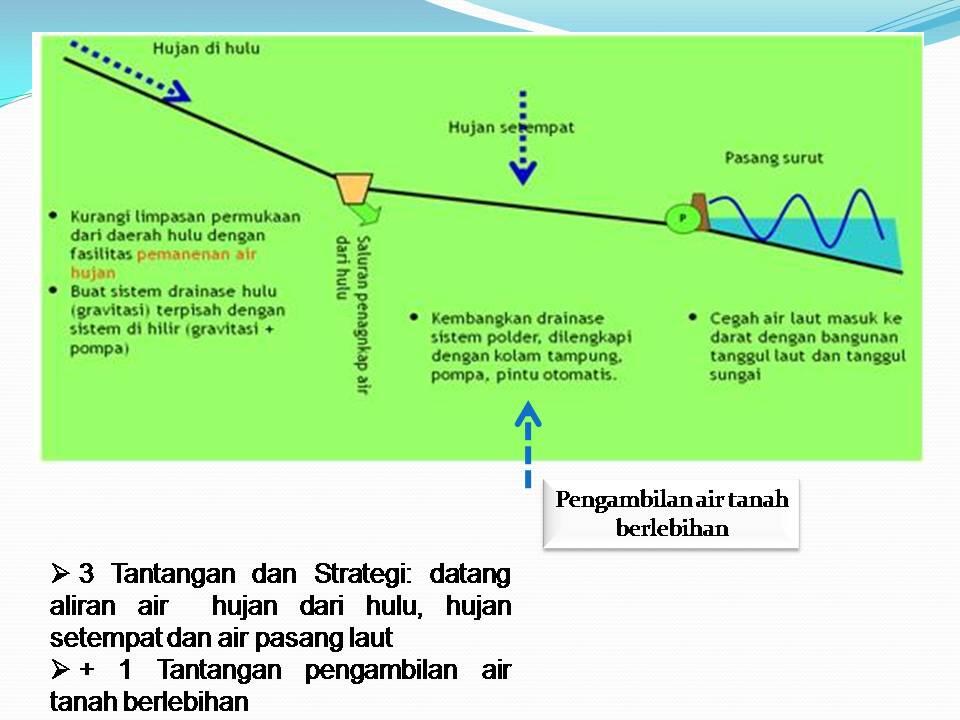 PENGELOLAAN SISTEM POLDER UNTUK PENANGANAN BANJIR ROB DI SEMARANG