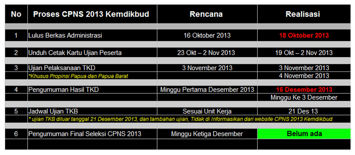 Proses Seleksi CPNS tahun 2013 Kemdikbud Hampir Setengah Tahun
