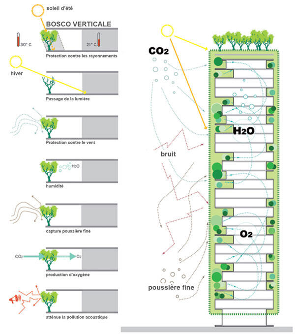 BOSCO VERTICALE: Hutan Vertikal Pertama Di Dunia &#91;CREATIVE GO GREEN&#93;