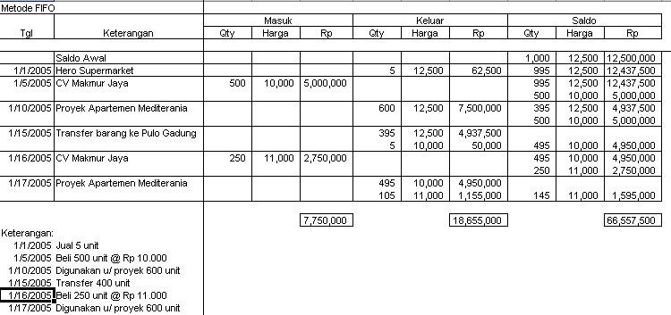 Desain Database Inventory Untuk Perhitungan Metode FIFO 