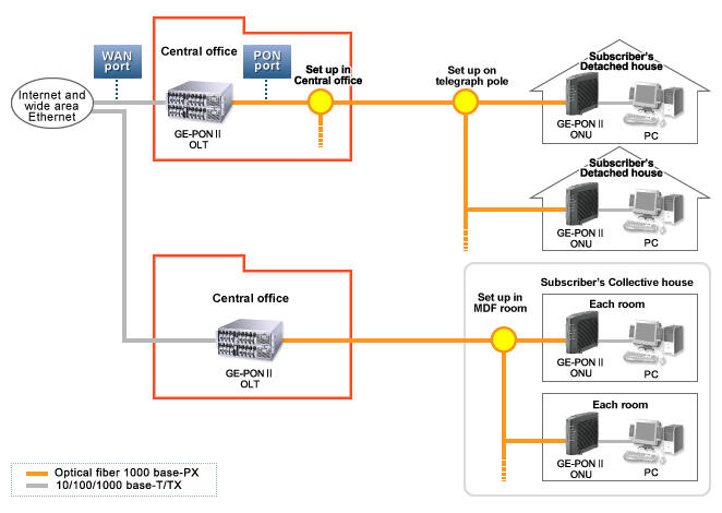 Gpon gepon. GPON И GEPON. Как работает технология GEPON. ZYXEL GPON. Схема сварки волокон в GEPON.