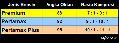 MENGHITUNG KOMPRESI : Bensin apa yang cocok buat motor kamu ???