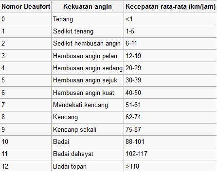 Perbedaan Tornado Dan Badai Topan