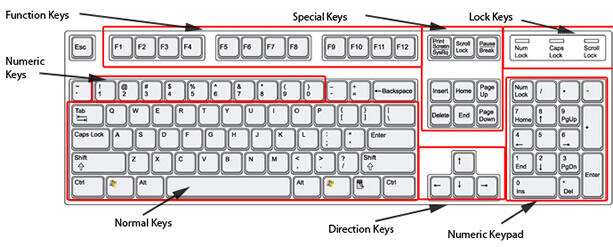 KEGUNAAN F1 SAMPAI F12 PADA KEYBOARD