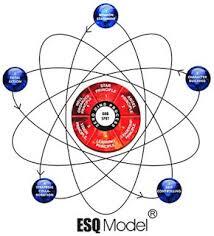 Esq Model apa itu IQ, EQ, SQ, & ESQ? | KASKUS