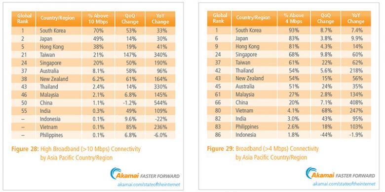 Internet Indonesia Paling Pelan Nomor Dua
