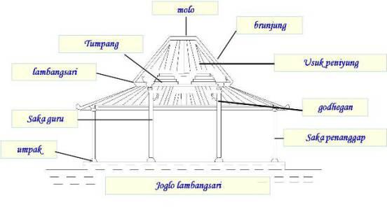 Inilah Rumah Tradisional DIY Yang Lebih Mahal Dari Real Estate