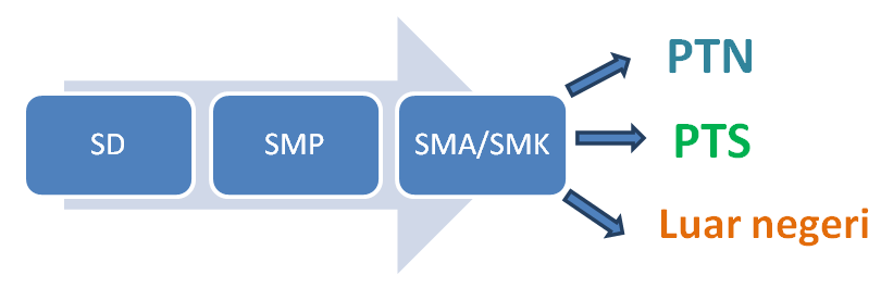 SNMPTN Undangan Dan Strateginya