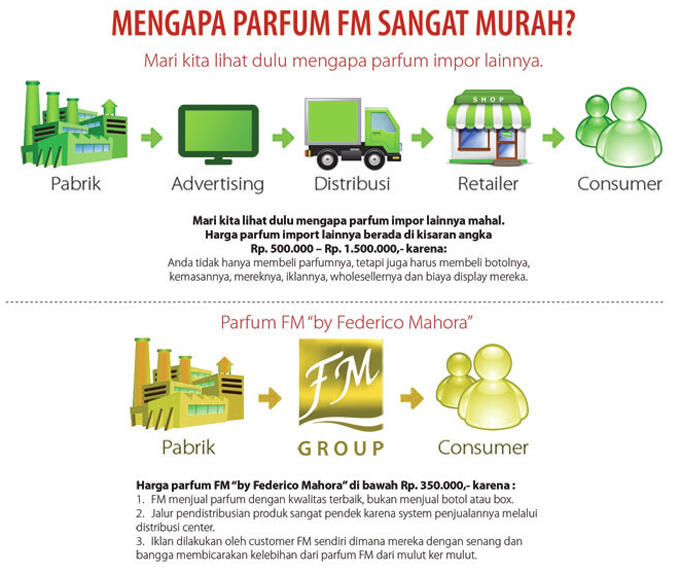 MLM Parfum FM, Modal Kecil, Untung Besar!!!