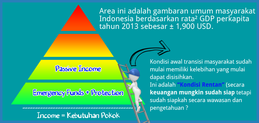 Piramida Kebutuhan Keuangan