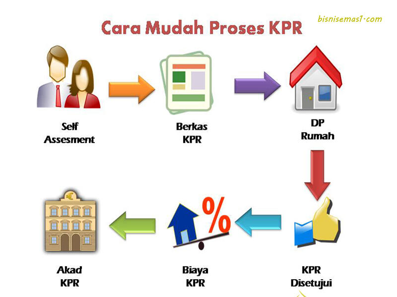 Masyarakat Mayoritas Memilih Sistem KPR, Kenapa?