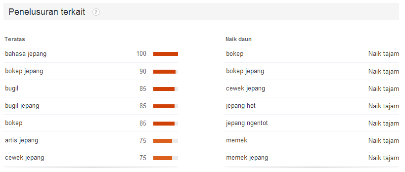 Hal Yang Paling Banyak Dicari Indonesia Di Google
