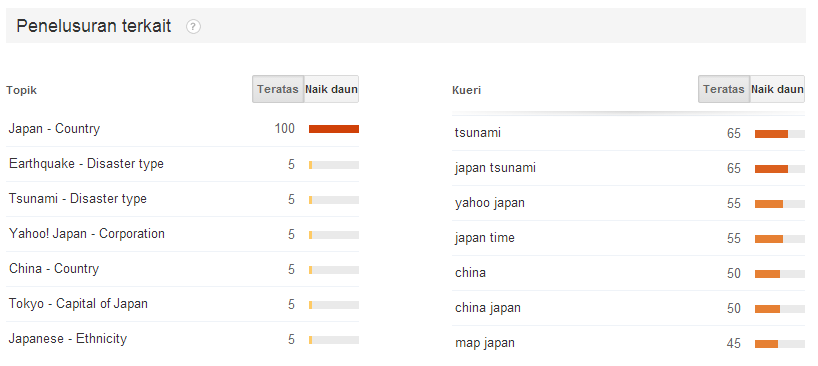 Hal Yang Paling Banyak Dicari Indonesia Di Google