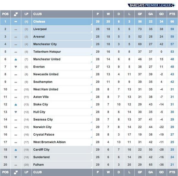 Chelsea semakin kokoh di puncak klasemen (Prediksi juara BPL musim ini)