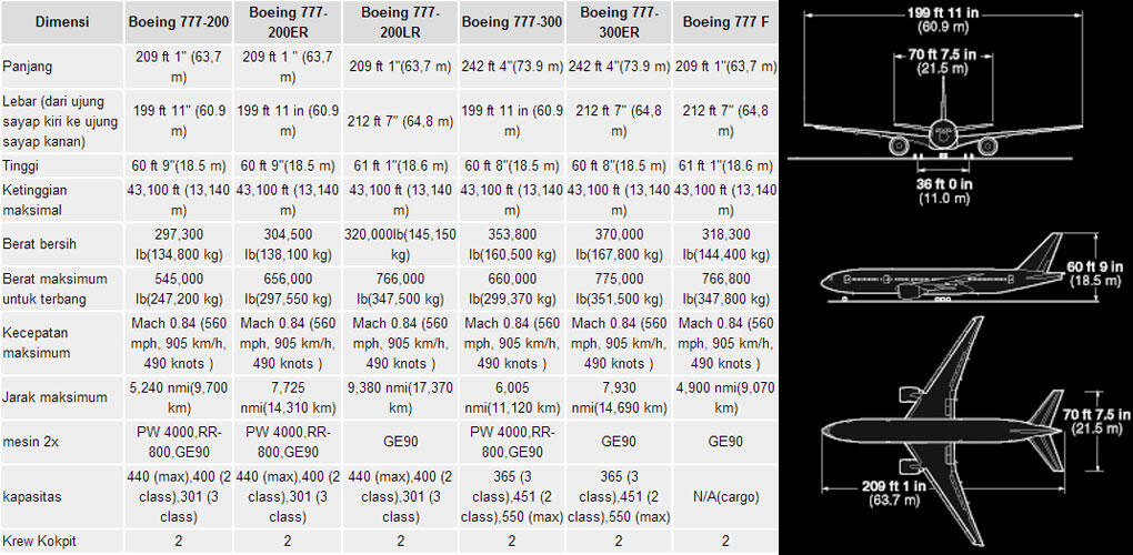 Mengenal Boeing 777