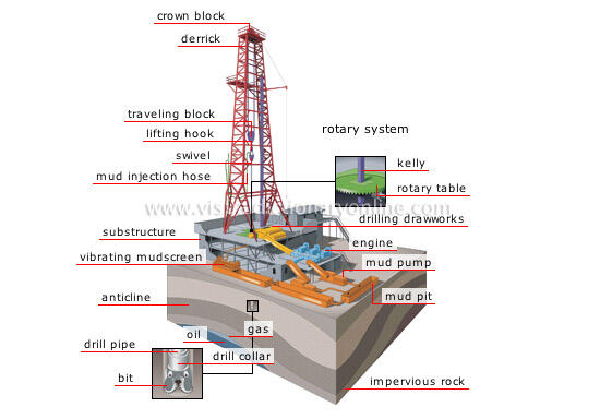 ~6 Langkah Mendapatkan Minyak Bumi dan Gas~