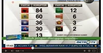PKS Partai Terkorup. Masih mau milih ???