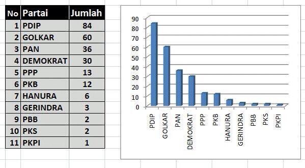 Masih Mau Pilih Partai Juara KORUPSI ?