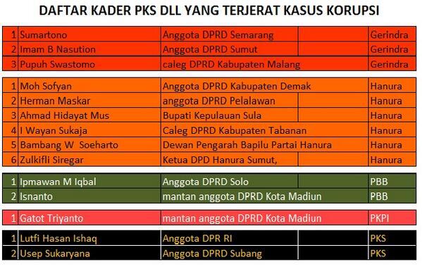 Masih Mau Pilih Partai Juara KORUPSI ?