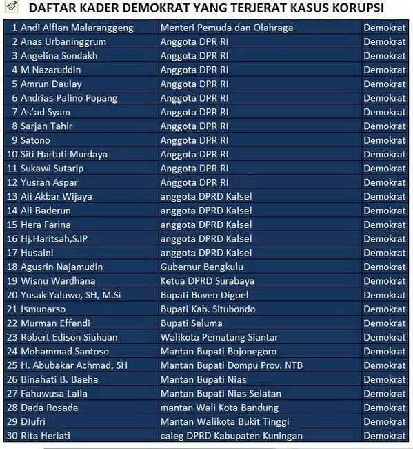 Masih Mau Pilih Partai Juara KORUPSI ?