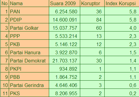 Masih Mau Pilih Partai Juara KORUPSI ?