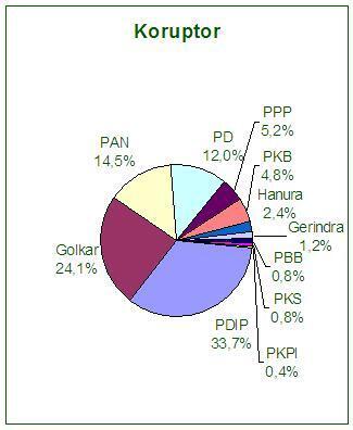 Masih Mau Pilih Partai Juara KORUPSI ?