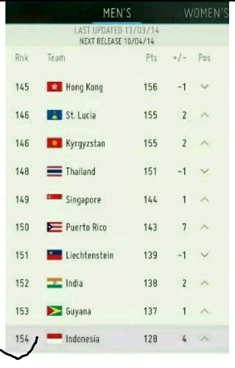 Update Terbaru Rank FIFA di ASEAN Edisi Maret