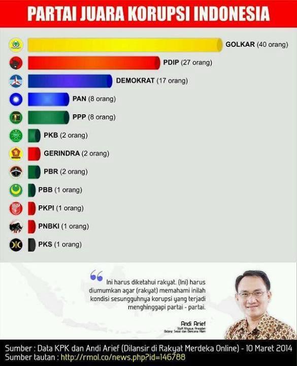 Berikut Nama-nama Kader Dari Tiga Partai Terkorup di Indonesia, Golkar-PDIP-Demokrat