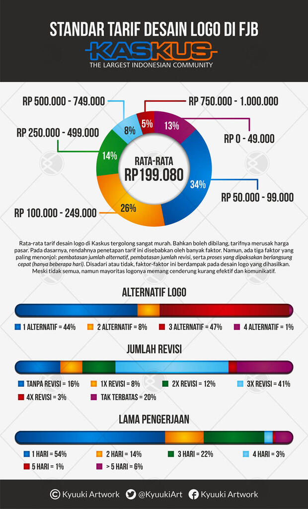 &#91;Infographic&#93; Standar Tarif Desain Logo di FJB Kaskus