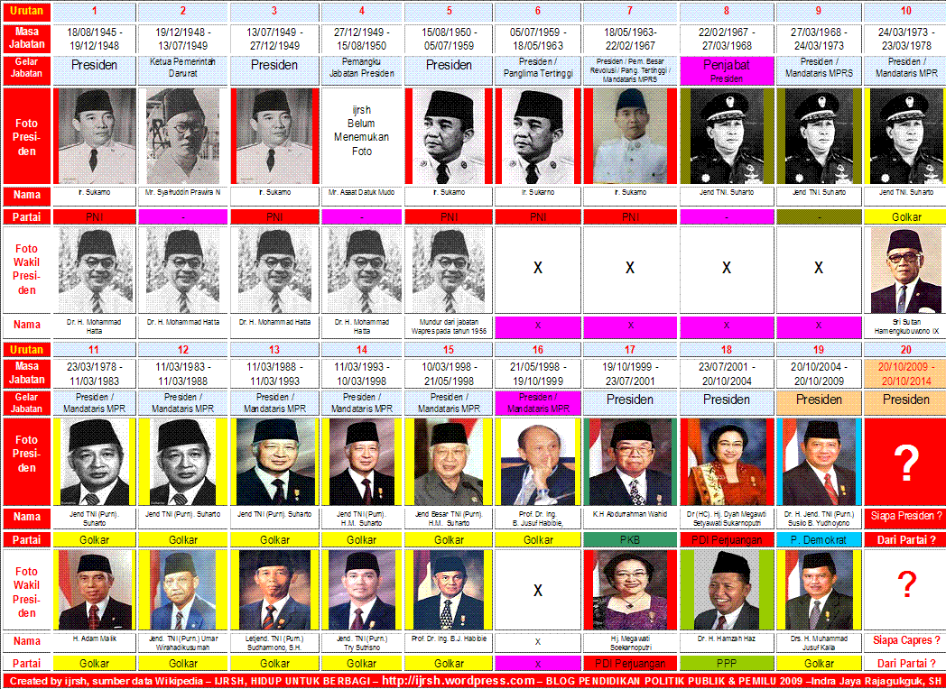 Kharisma Presiden Indonesia Dari Soekarno-Sby, Kharisma Presiden selanjutnya?