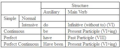 CARA CEPAT DAN MUDAH MENGHAFAL 16 TENSES BAHASA INGGRIS