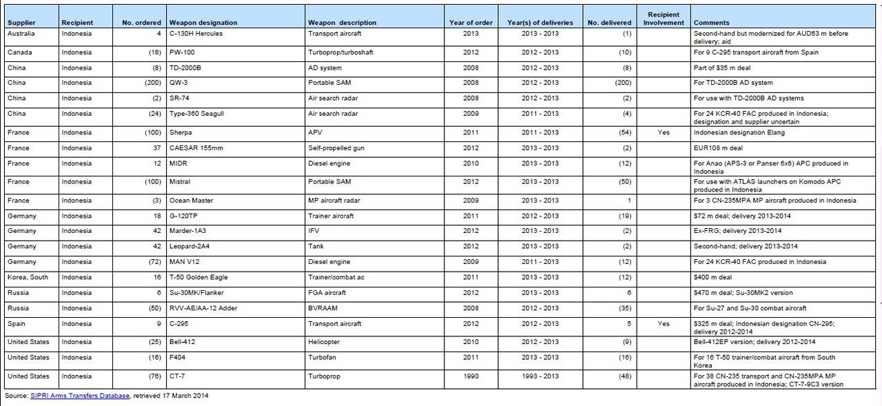 (SIPRI) Pengadaan Alutsista Indonesia Tahun 2013