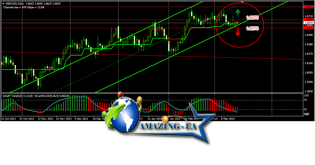 ANALISA GBP/USD, EUR/USD, GOLD