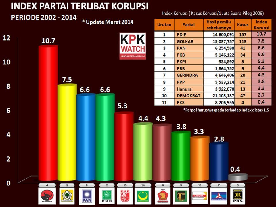Inilah daftar partai terkorup se-Indonesia (silahkan disanggah dgn data)