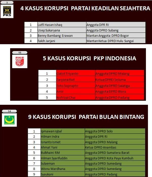 DAFTAR PARTAI TERKORUP SE-INDONESIA RAYA (jangan coblos partai korupsi)