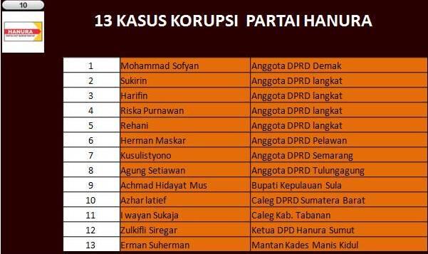 Inilah daftar partai terkorup se-Indonesia (silahkan disanggah dgn data)