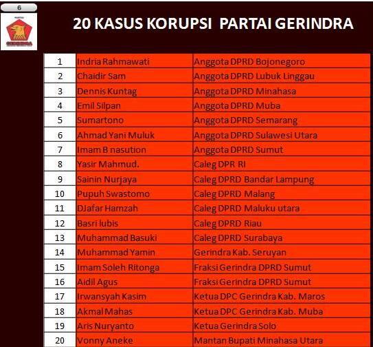 Survei, PDIP itu Partai Terkorup, Gerindra &amp; PKS Terbersih. Seharusnya PDIP Dibubarin