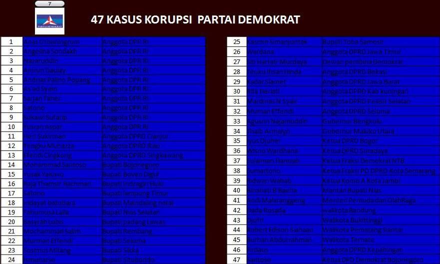 Ternyata Inilah Partai Terkorup Di Indonesia