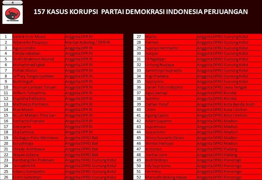 Survei, PDIP itu Partai Terkorup, Gerindra &amp; PKS Terbersih. Seharusnya PDIP Dibubarin