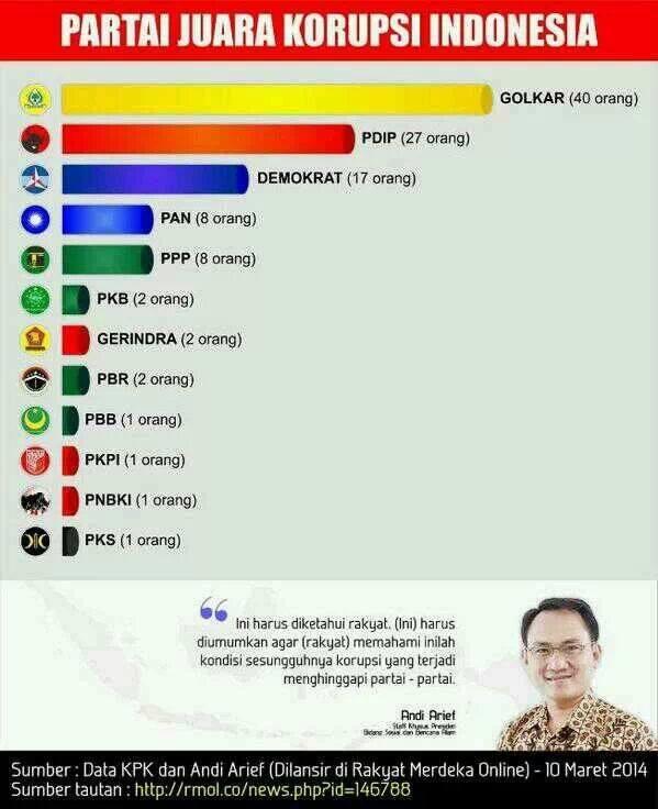 Survei, PDIP itu Partai Terkorup, Gerindra &amp; PKS Terbersih. Seharusnya PDIP Dibubarin