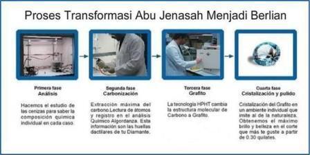 Life Gem, Berlian Dari Abu Jasad Manusia..!!!