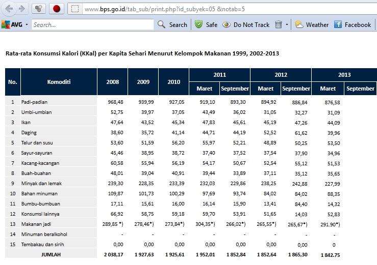 (Bukti dan analisa, bukan janji) Indonesia Harus Kembali Punya Ketahanan Pangan