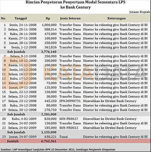 Siapa yang “Membusukkan” Century
