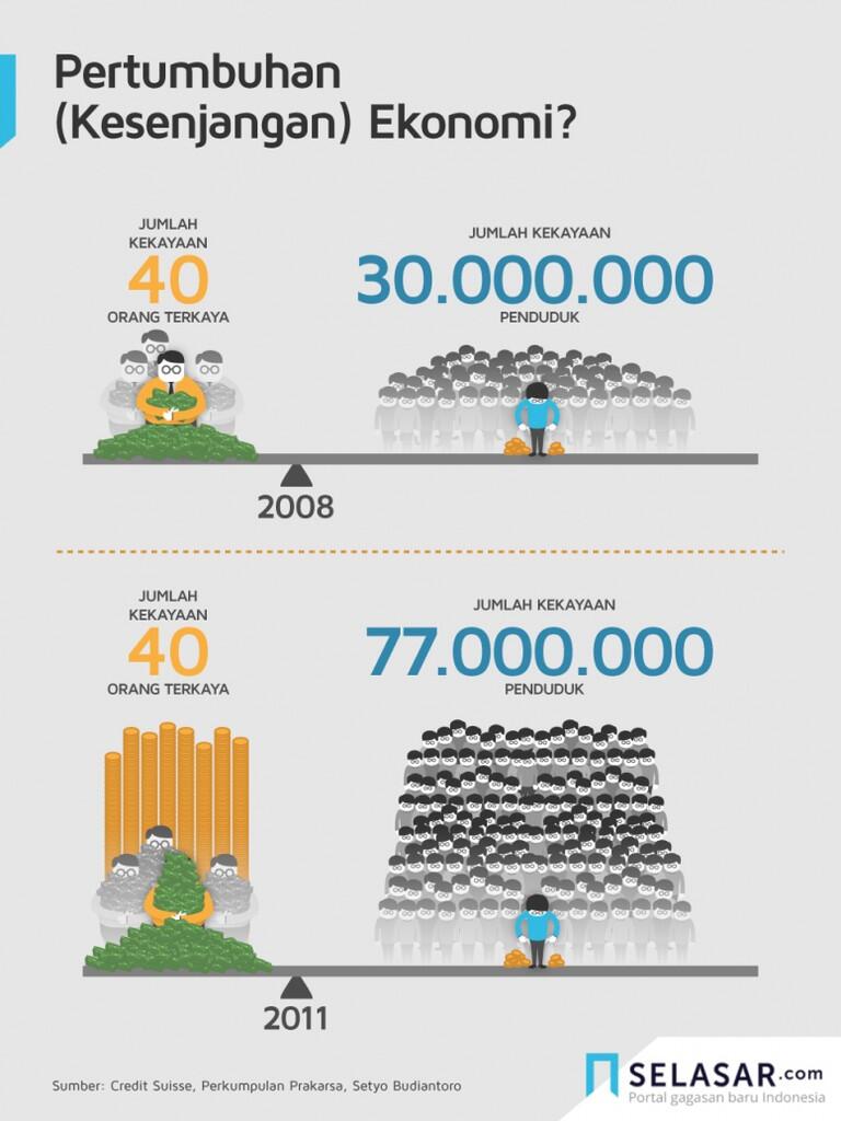 Kekayaan 40 Orang Terkaya Indonesia = kekayaan 70jt rakyat kita Gan!