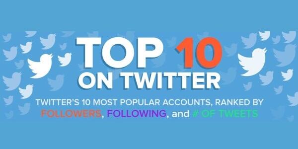 10 Pengguna Twitter dengan Follower Terbanyak