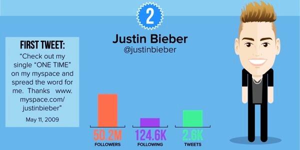 10 Pengguna Twitter dengan Follower Terbanyak