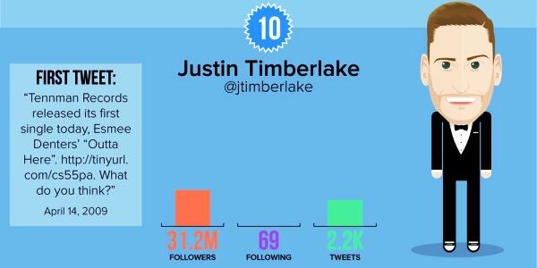 10 Pengguna Twitter dengan Follower Terbanyak