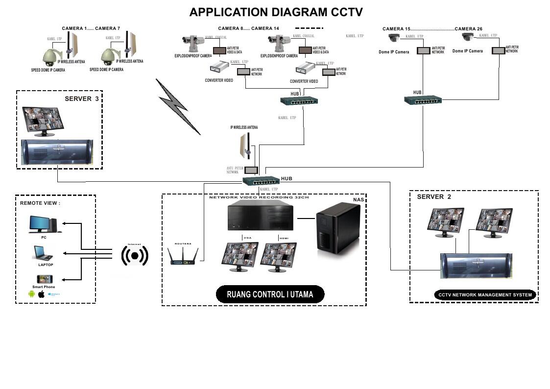 kerjasama instalasi dan create project CCTV (security)