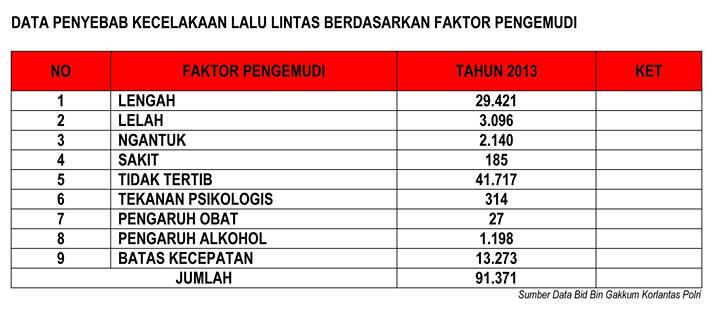 FAKTOR TERBESAR PENYEBAB KECELAKAAN LALU LINTAS &#91;by HUMAS POLRI&#93;