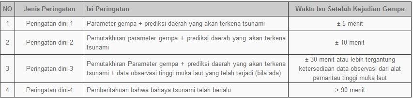 Bagaimana Info Peringatan Dini Gempa dan Tsunami sampai ke Masyarakat